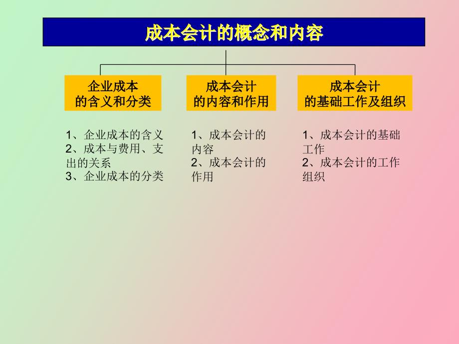 成本会计的概念和内容_第3页