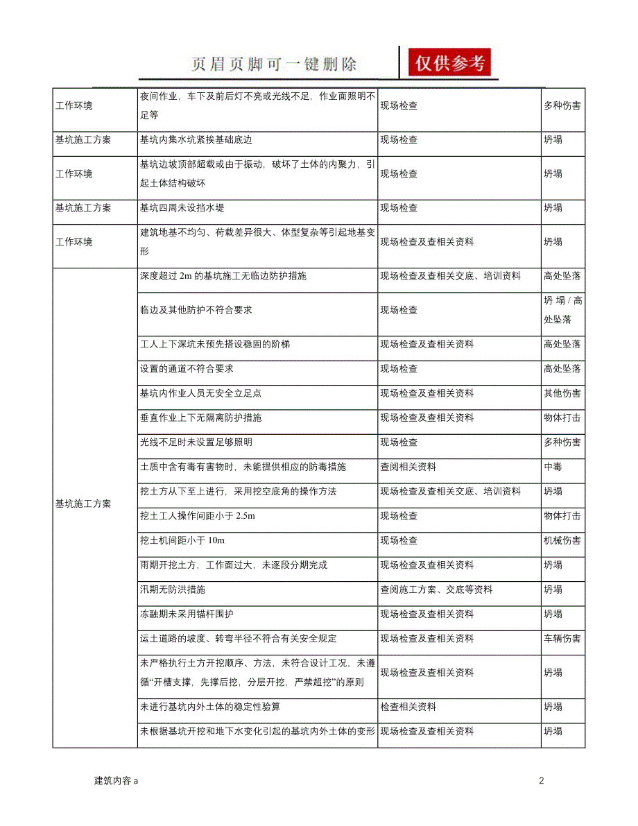 施工现场危险源辨识与风险评价基坑工程知识资料_第2页