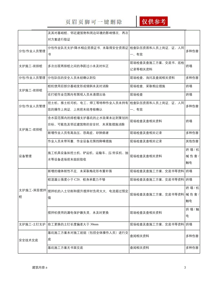 施工现场危险源辨识与风险评价基坑工程知识资料_第3页