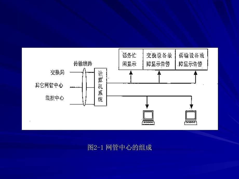 电信网络二电信网络管理基础知识_第5页