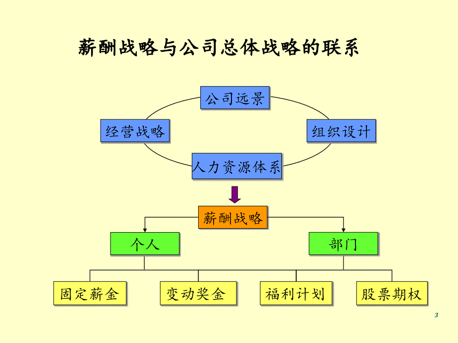 销售人员薪酬设计方案1_第3页