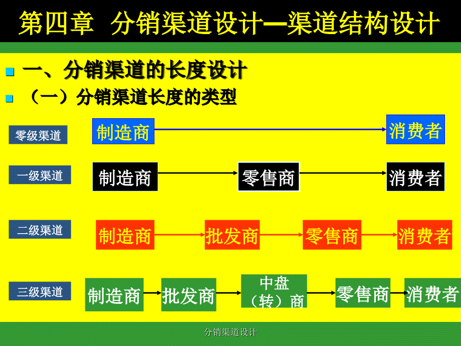 分销渠道设计课件_第1页