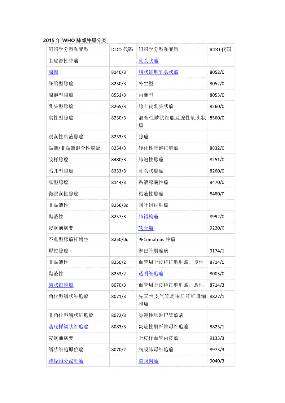 WHO肺部肿瘤分类_第1页