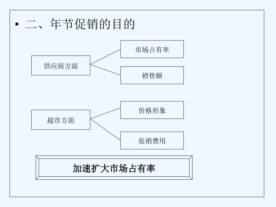 超市培训四促销PPT课件_第3页