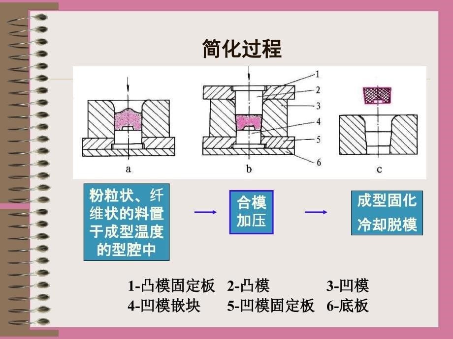 热固性塑料膜设计ppt课件_第5页