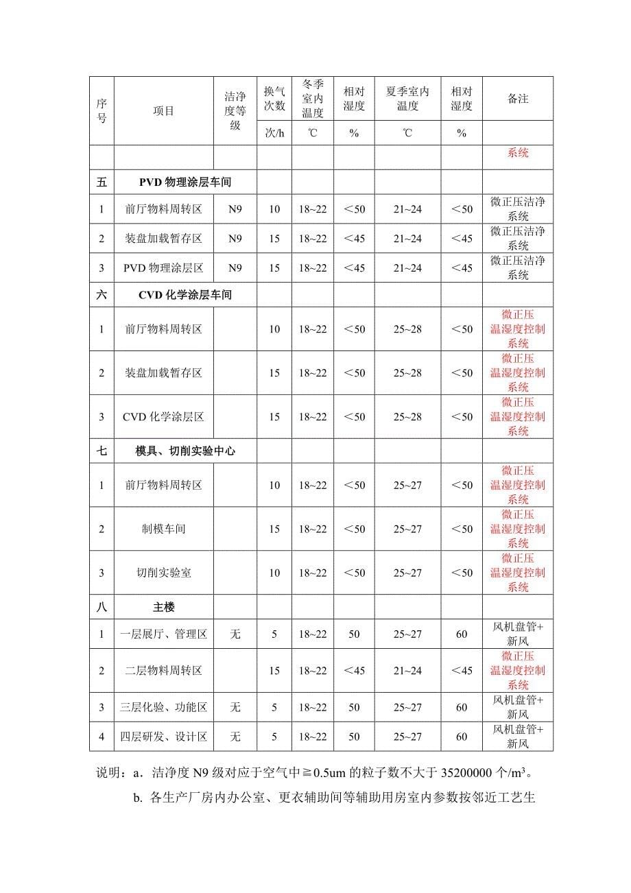 空调及通风系统设计方案_第5页