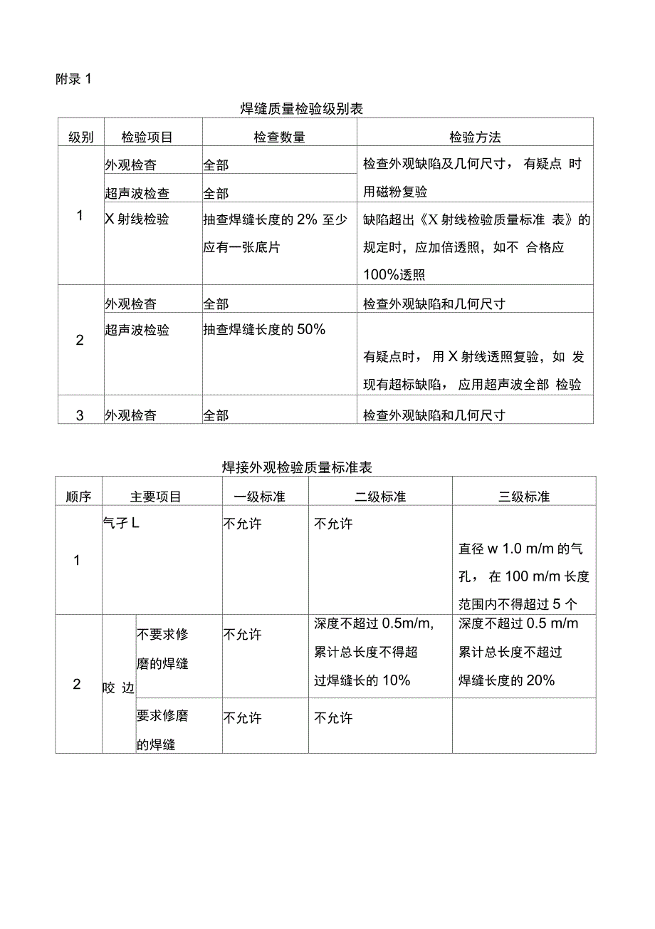 焊缝质量检验级别表_第1页