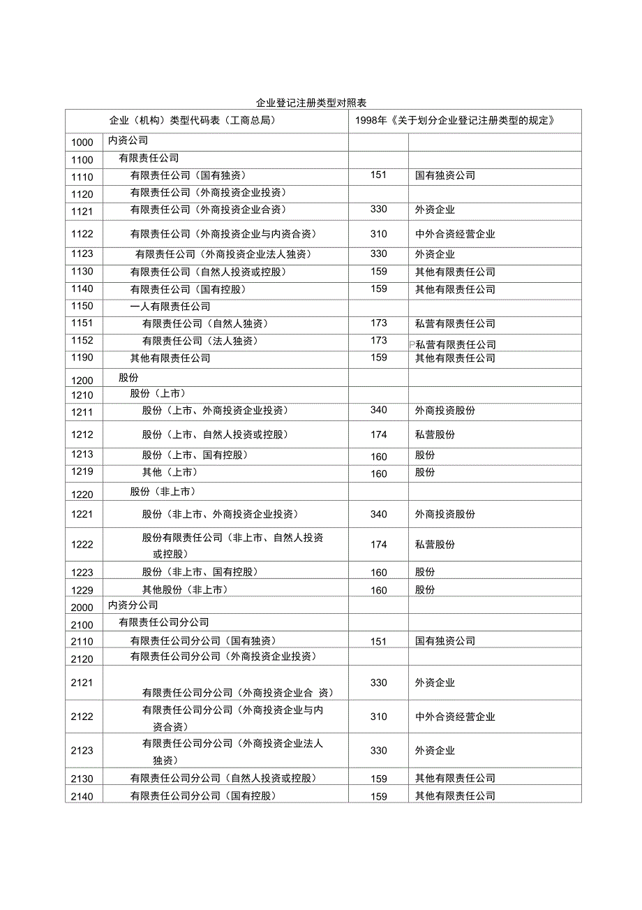 企业类型对照表_第1页