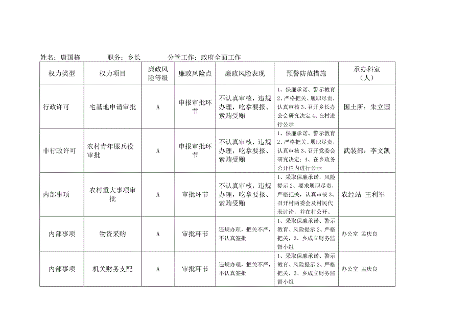 (精品)西下营乡行政权力廉政风险等级及防范措施目录_第2页