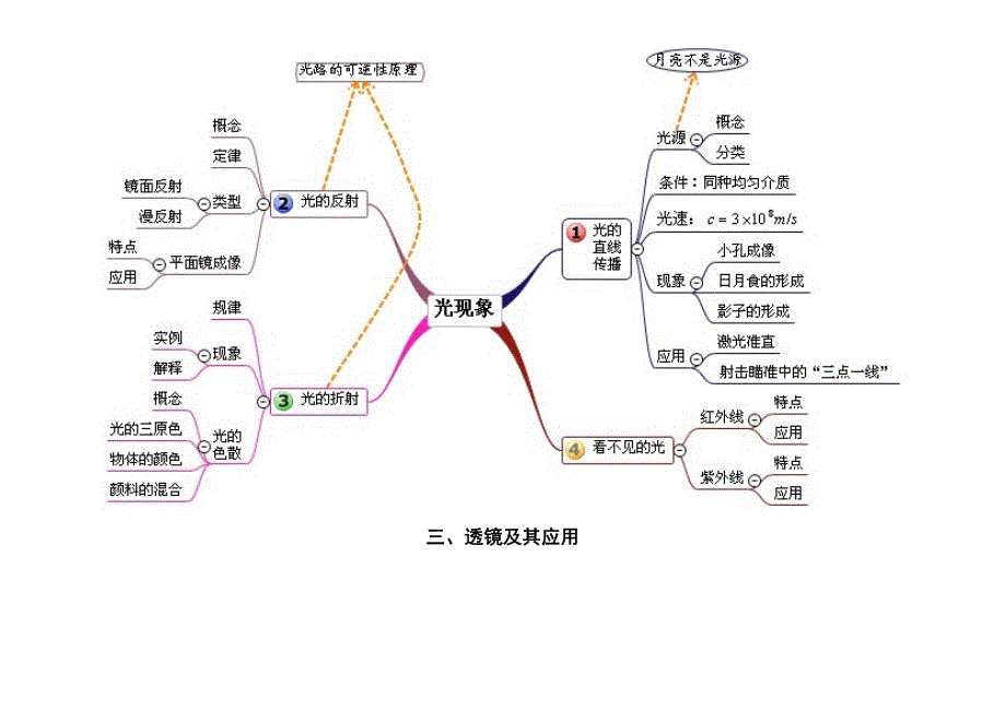 初中物理思维导图(单元).docx_第2页