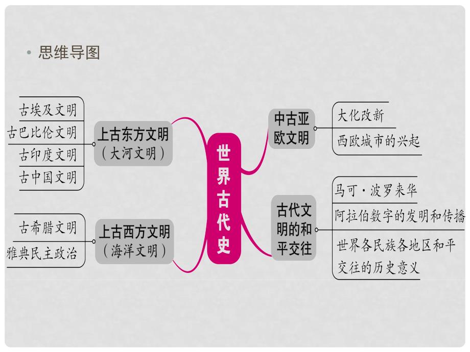 广东省中考历史复习 第1轮 单元过关 夯实基础 模块4 世界古代史（精讲）课件_第4页