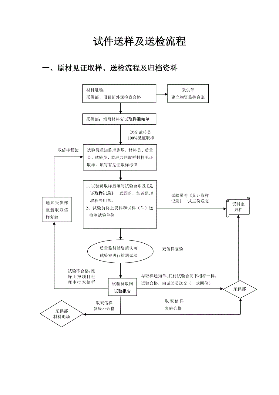 试样送检流程表_第1页