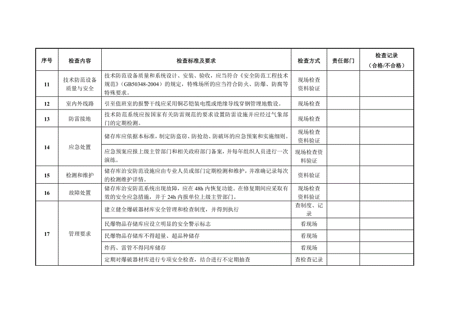 民爆物品存储库安全检查表_第3页