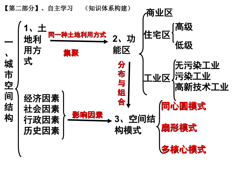 城市与城市化知识结构_第2页