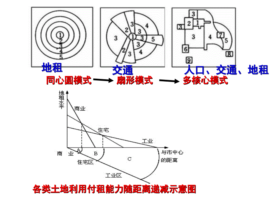 城市与城市化知识结构_第3页