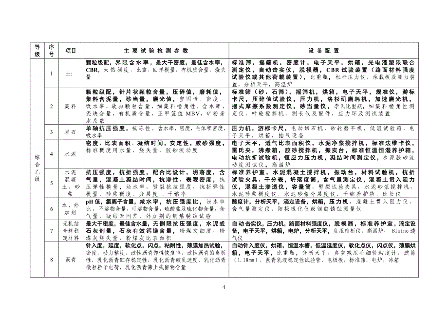 表2--公路工程试验检测能力基本要求及主要仪器设备_第4页