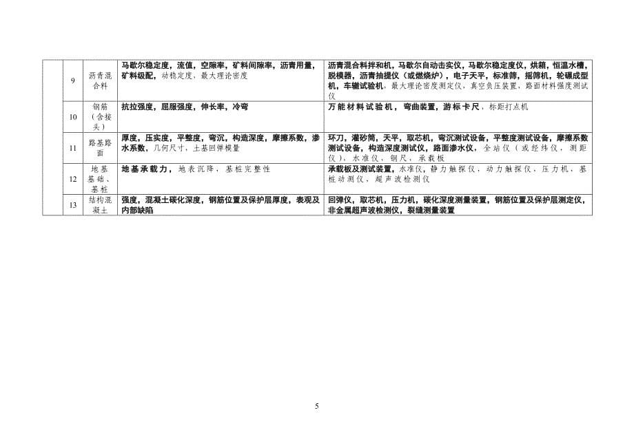 表2--公路工程试验检测能力基本要求及主要仪器设备_第5页