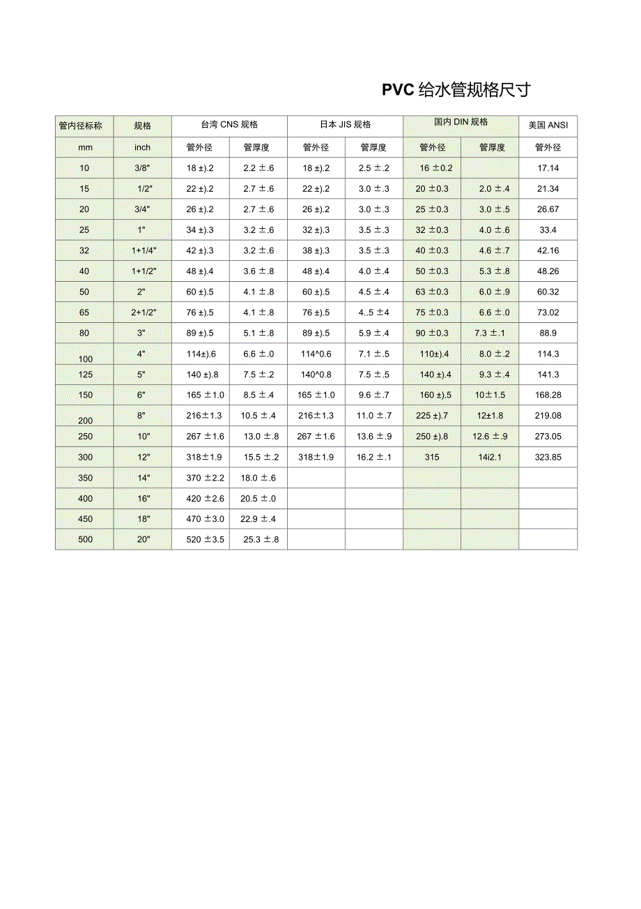 PVC给排水管规格尺寸对照表_第1页