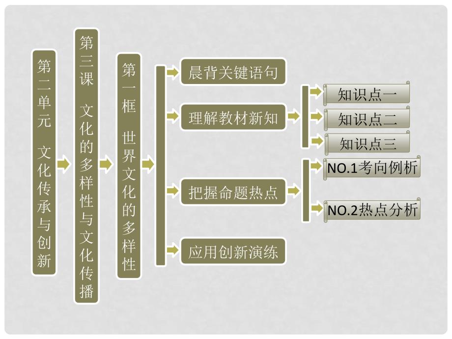 高中政治 教师用书 2.3.1世界文化的多样性课件 新人教版必修3_第1页