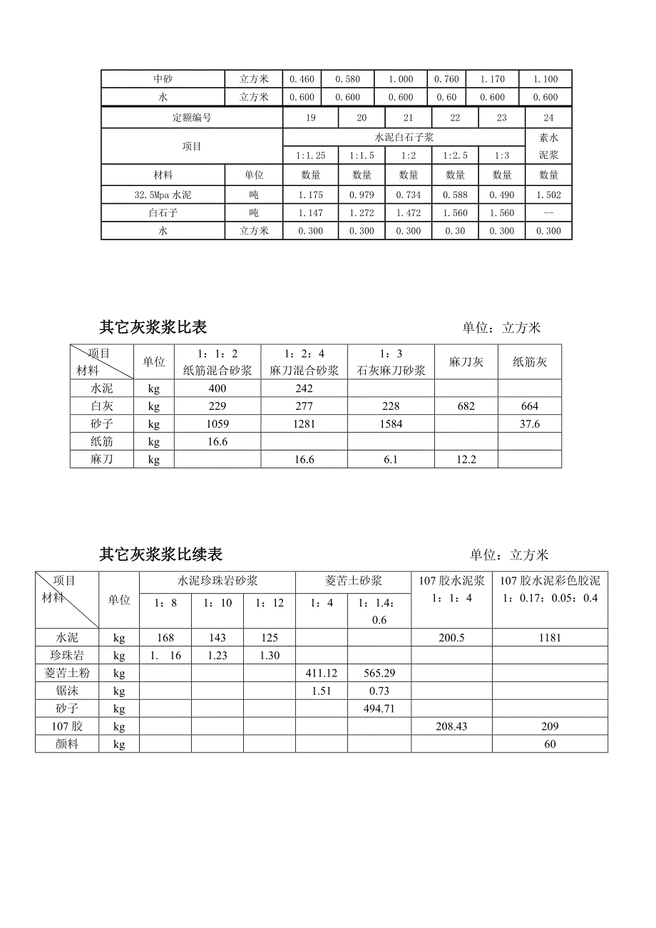 干混砂浆、传统砂浆、混凝土配合比表1.doc_第4页