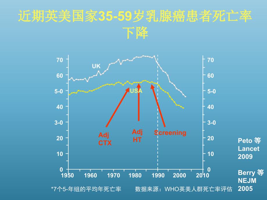 从循证医学角度谈乳癌化疗价值_第3页