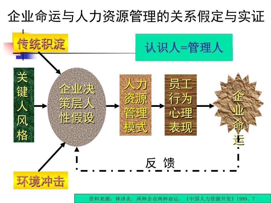 转型中国企业人力资源与个性性化制度体系创建_第5页