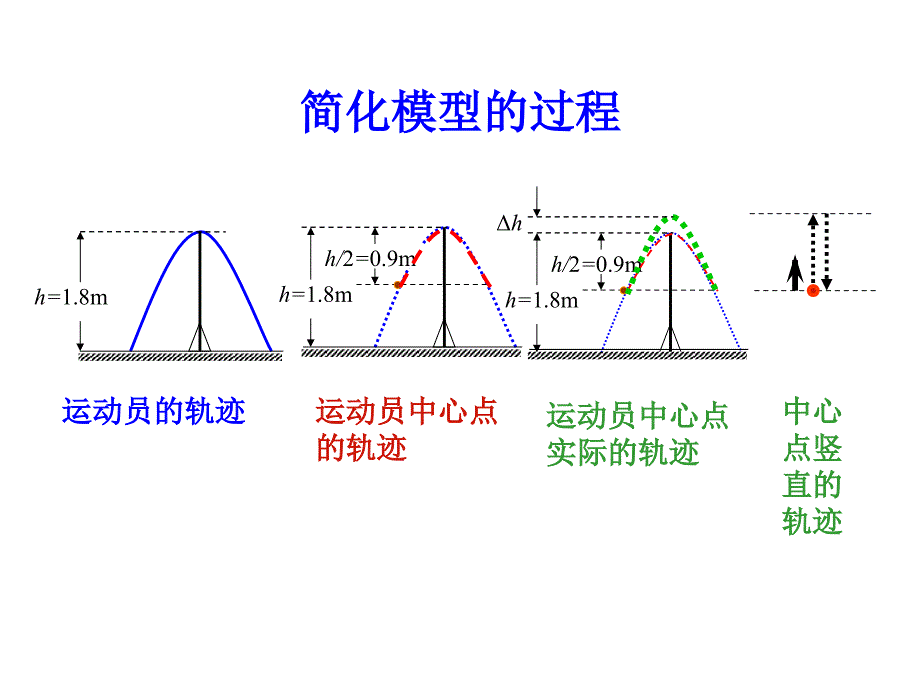 运用物理模型解题的基本模式转_第4页