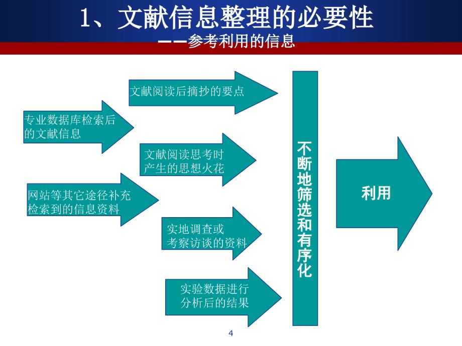 第六章整理利用学术瑰宝_第4页