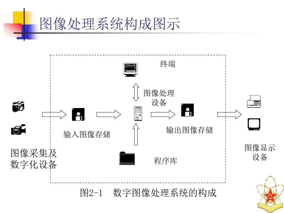 数字图像处理与分析基础整理ppt_第5页