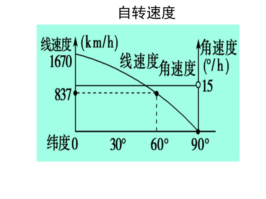 高三一轮复习地球的运动课件_第4页