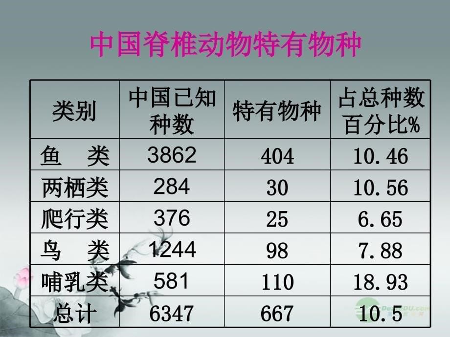 我国的动物资源2北师大版课件_第5页