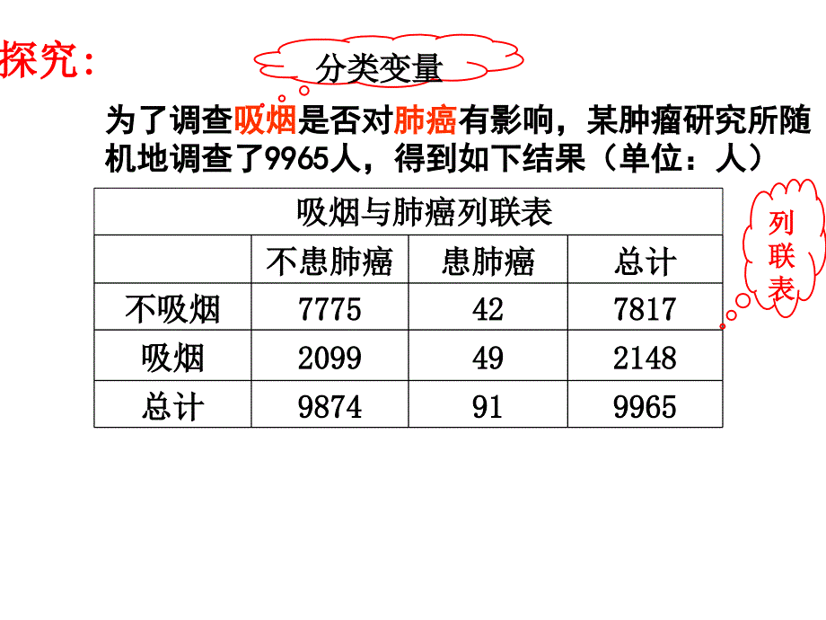 独立性检验的基本思想及其初步应用实用课件_第3页