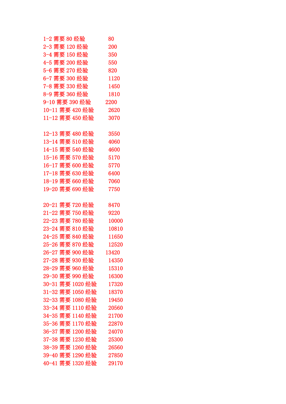 QQ飞车升级经验表.doc_第1页