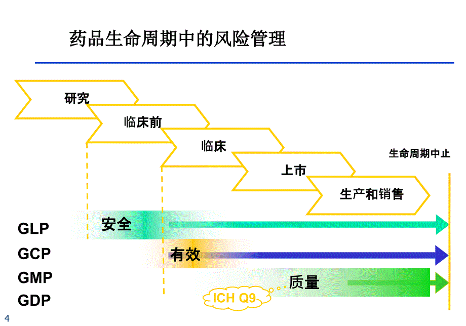 吴老师-1-药品生产的风险管理课件_第4页