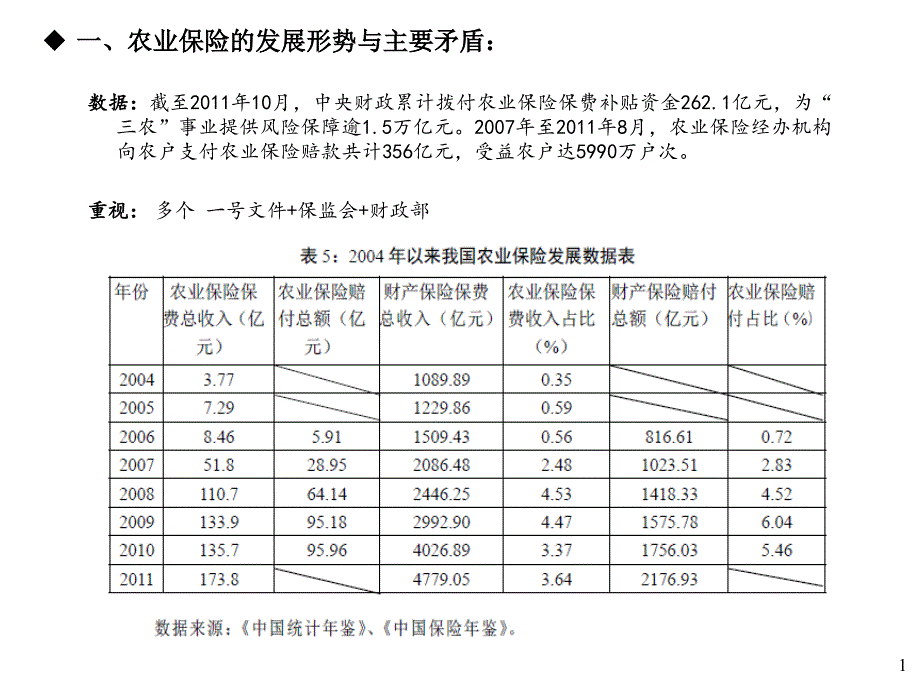 农业保险形势判断主要矛盾与制度创新_第2页