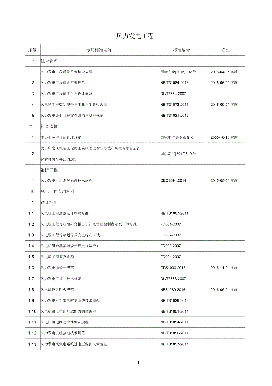 风电、光伏技术标准清单_第1页