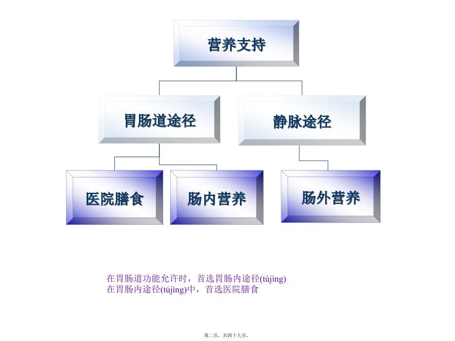 医学专题—第6章----营养支持(医院膳食)3296_第2页