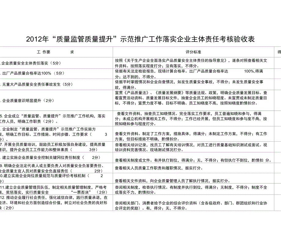 质量监管质量提升示范推广工作落实企业主体责任考核验收表_第1页