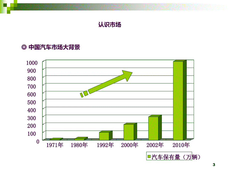 汽车盲区可视系统营销ppt课件_第3页