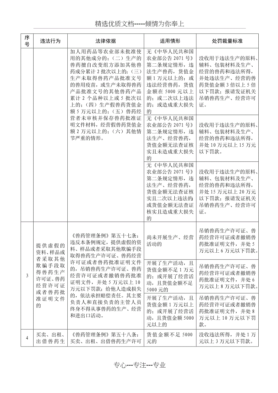 行政处罚裁量标准兽药_第3页