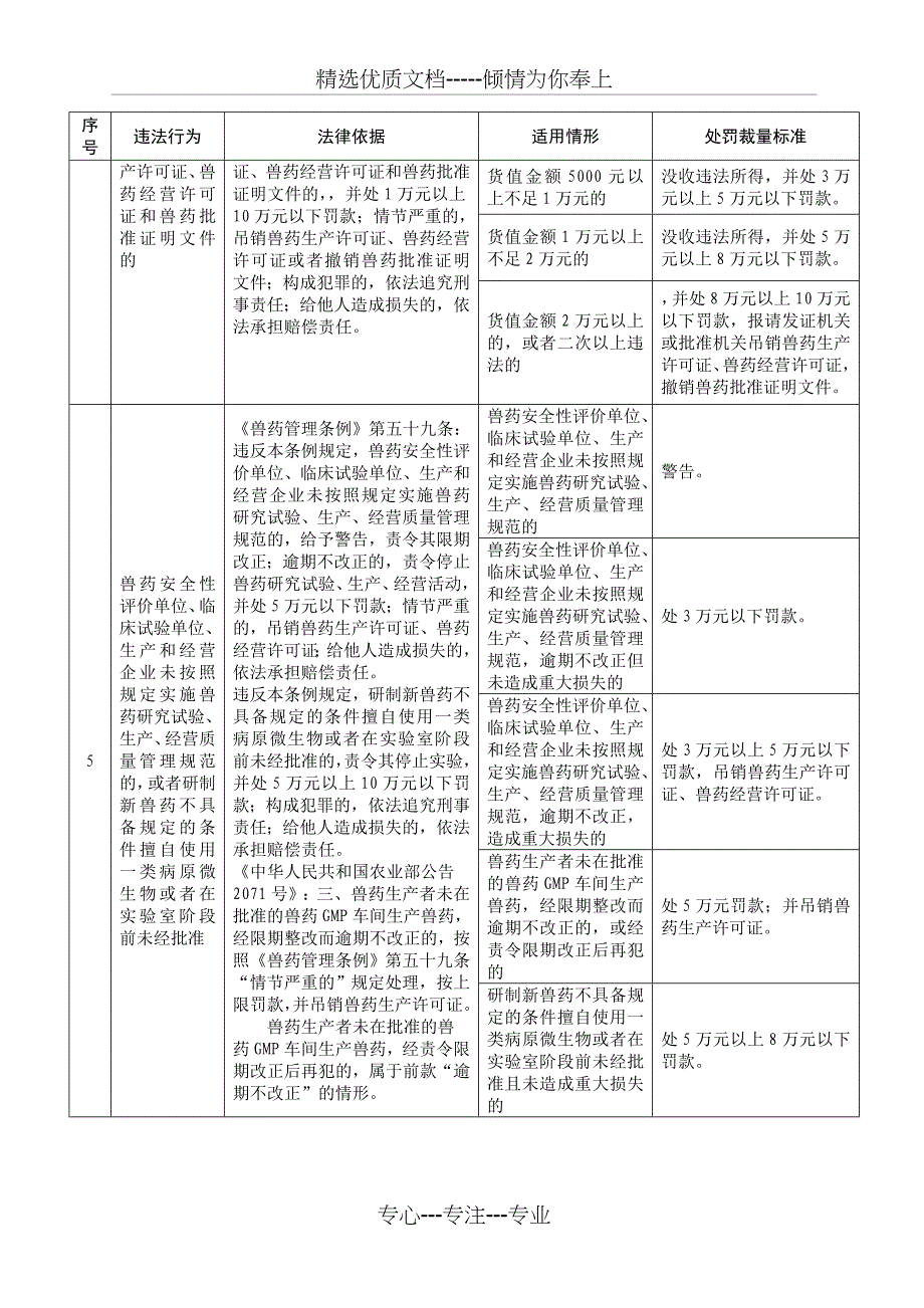 行政处罚裁量标准兽药_第4页