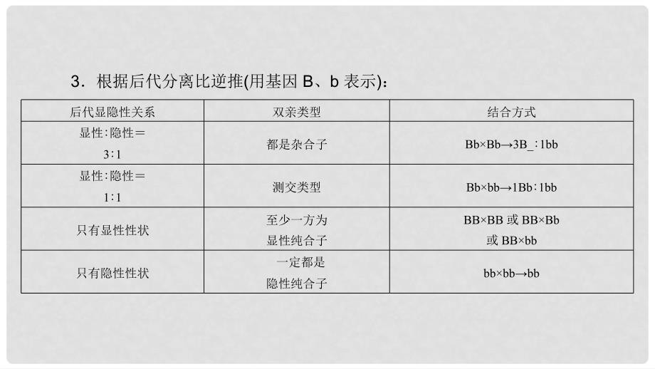 高考生物大一轮精讲复习 小专题五 基因的分离定律、自由组合定律的应用及计算方法突破课件_第3页