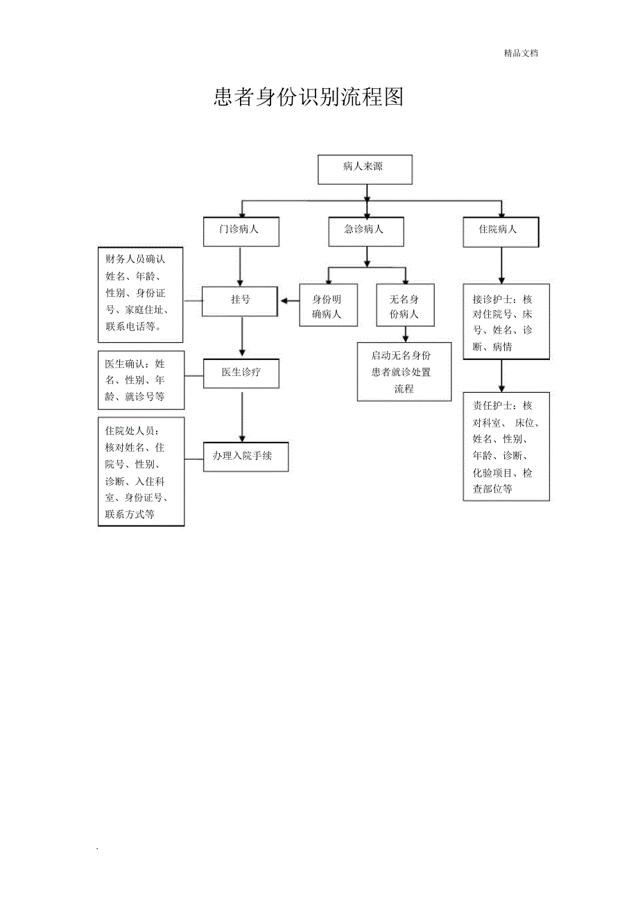 医院患者身份识别制度及流程_第2页