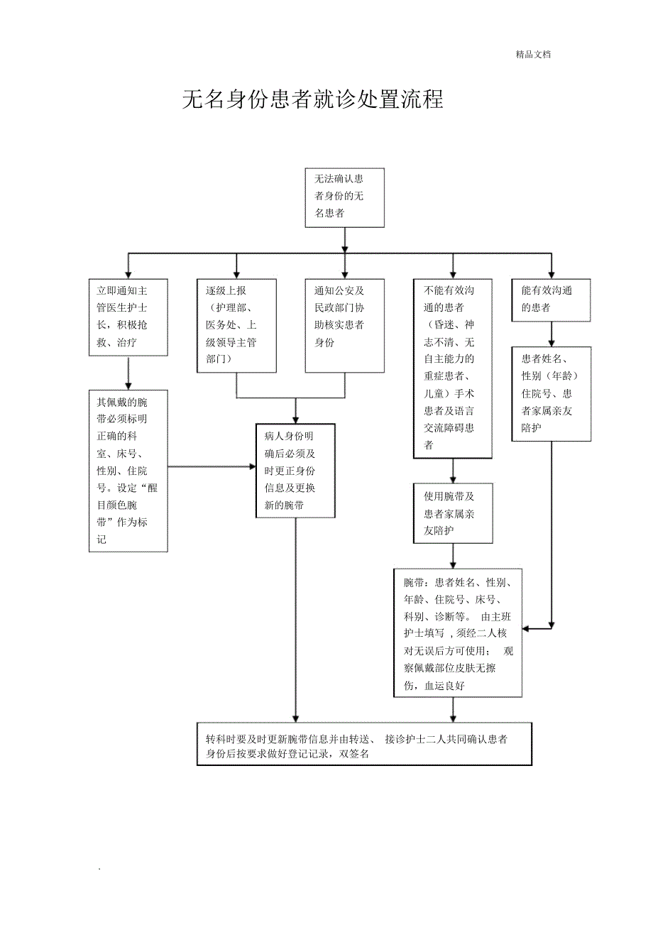 医院患者身份识别制度及流程_第4页
