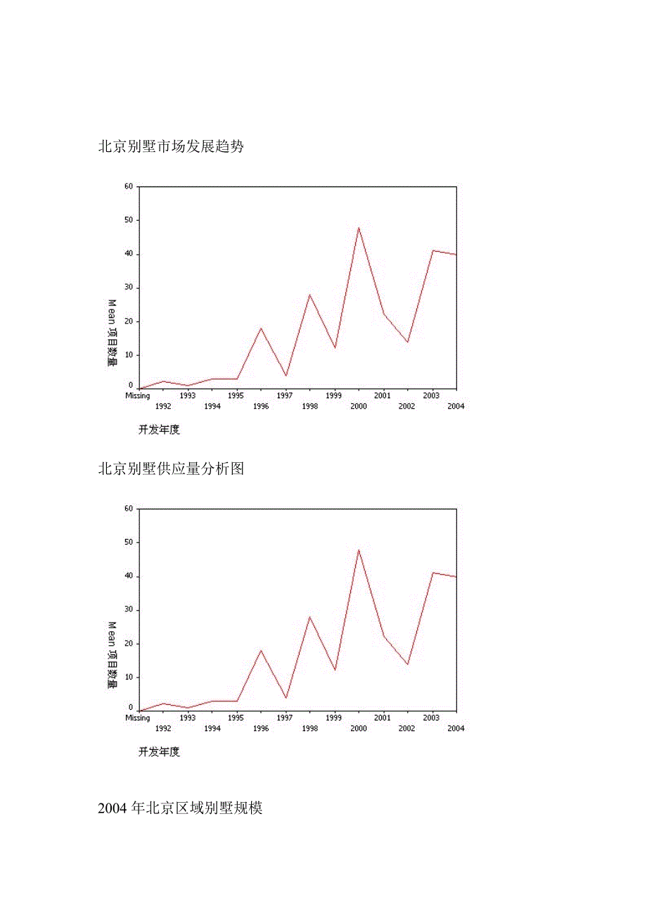 北京别墅市场发展趋势供应趋势销售趋势_第1页