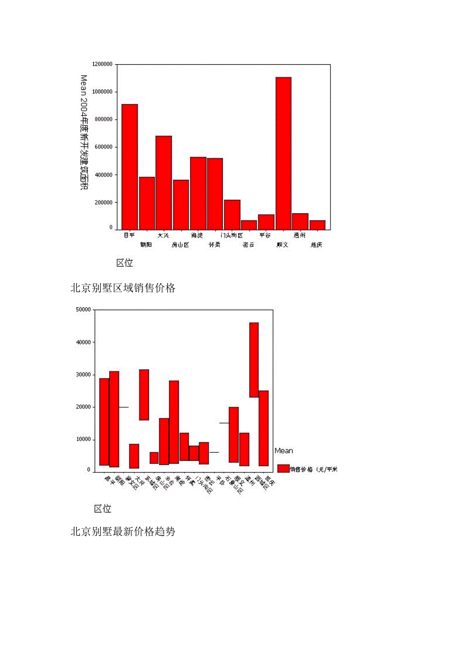 北京别墅市场发展趋势供应趋势销售趋势_第2页