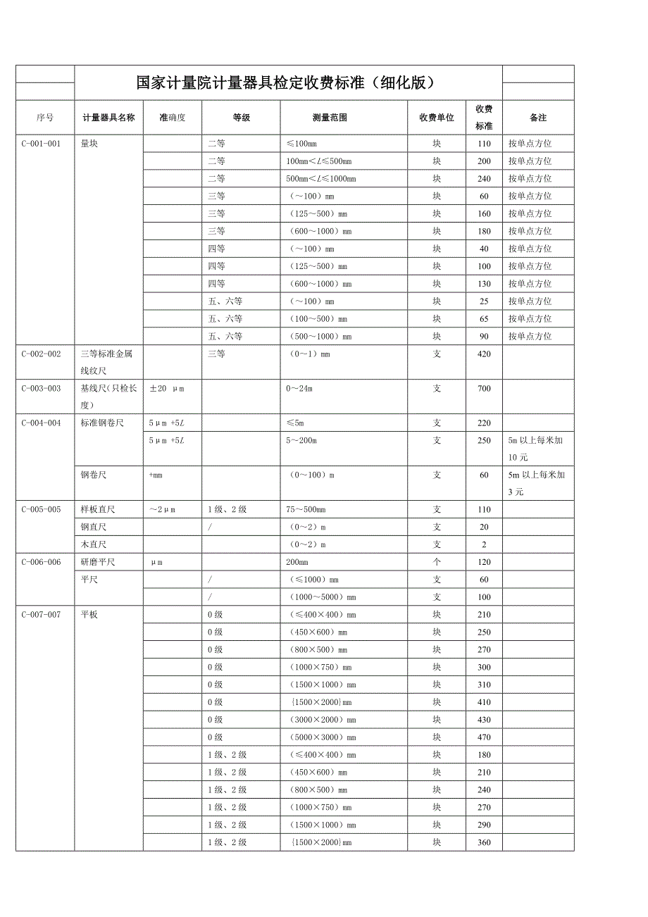 国家计量院计量器具检定收费标准_第1页
