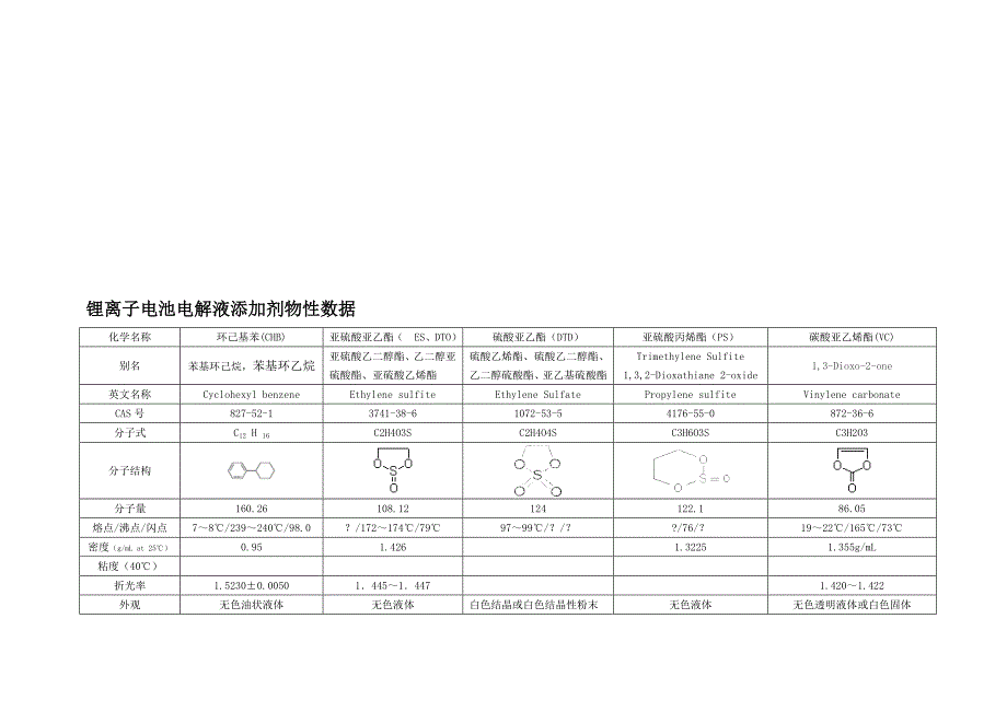 锂离子电池电解液添加剂详细参数_第1页