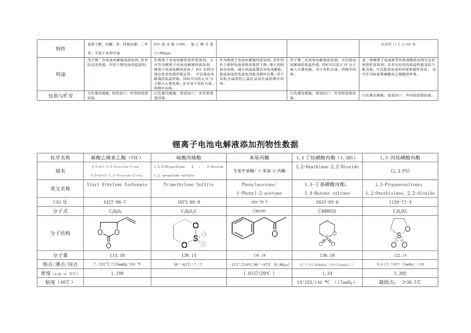 锂离子电池电解液添加剂详细参数_第2页