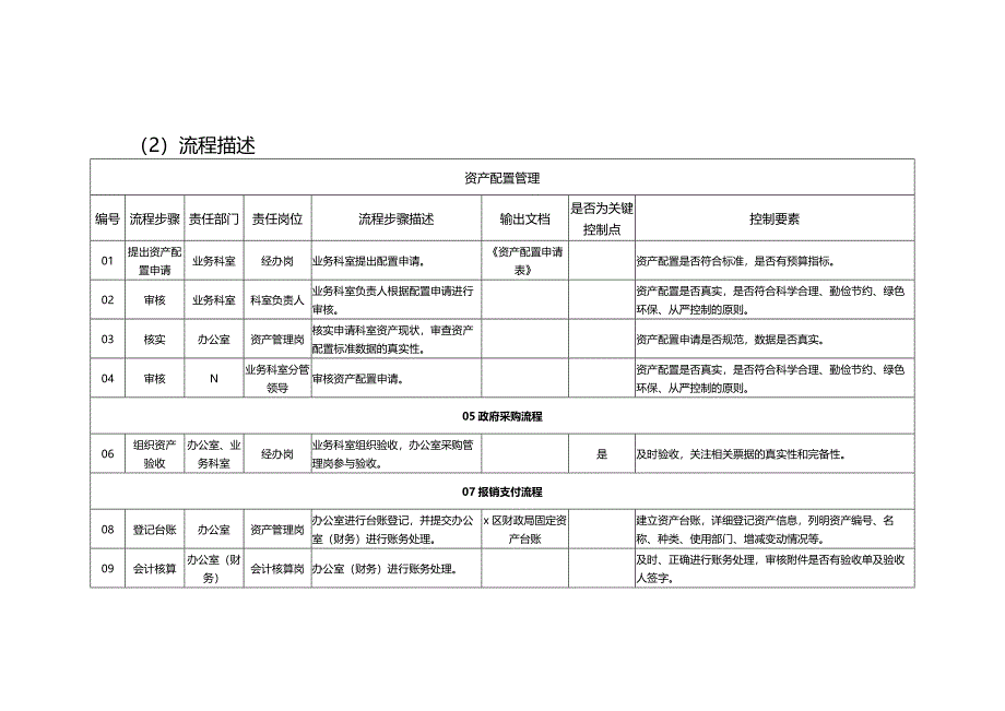 机关单位内部控制操作流程手册之国有资产控制模版.docx_第4页